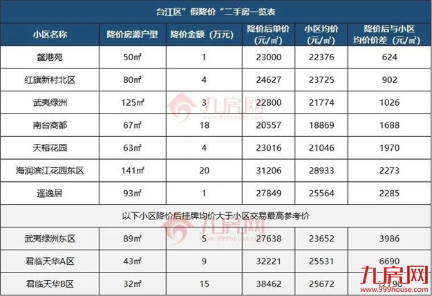 一夜降55万！房价跌回两年前？福州这些“降价房”，千万别碰…——九房网