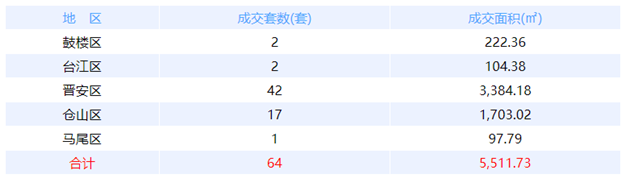 8月22日福州网签：五区26套七县（市、区）19套——九房网