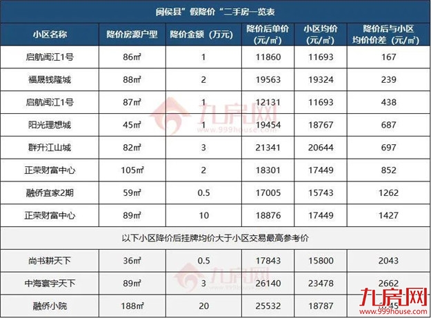 一夜降55万！房价跌回两年前？福州这些“降价房”，千万别碰…——九房网