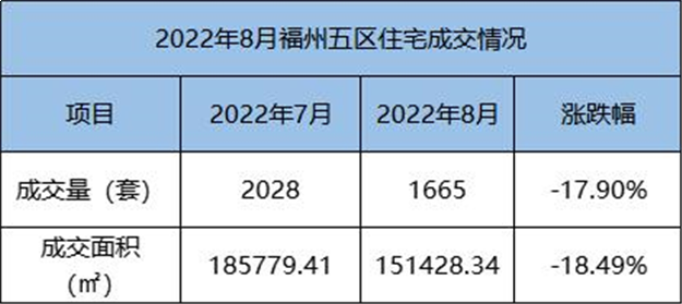 环比上涨1.25%！2022年8月福州五区住宅成交2028套——九房网