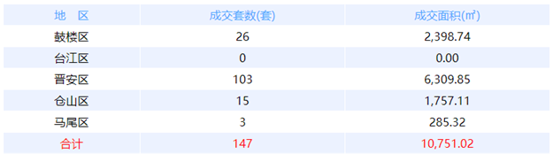 9月1日福州网签：五区71套七县（市、区）47套——九房网