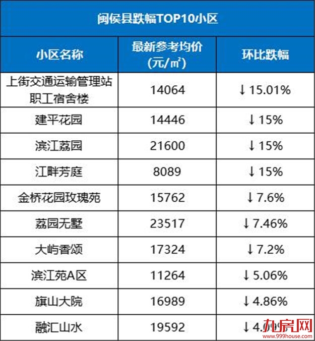 最高降55%！福州这20个小区跌得最凶！买到你就亏大了…——九房网