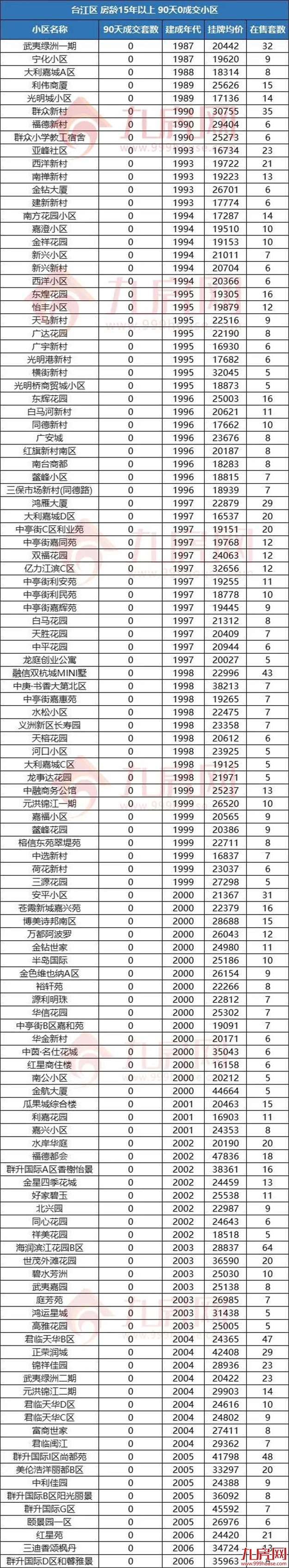 警惕!福州这类房子千万别碰!或彻底卖不出…——九房网 警惕!福州这类房子千万别碰!或彻底卖不出…——九房网