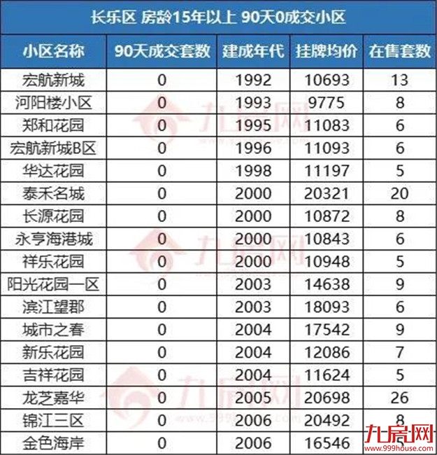 警惕!福州这类房子千万别碰!或彻底卖不出…——九房网 警惕!福州这类房子千万别碰!或彻底卖不出…——九房网