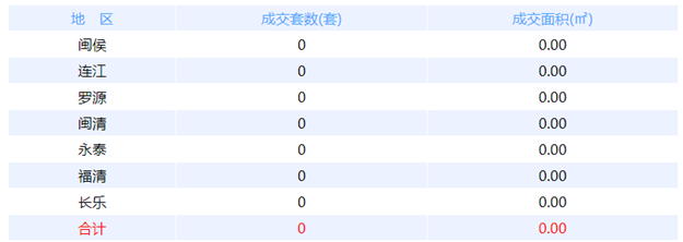 9月8日福州网签：五区101套七县（市、区）37套——九房网