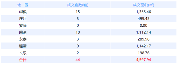 9月15日福州网签：五区41套七县（市、区）12套——九房网