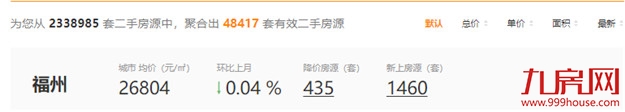 一个月猛涨1.3万/㎡!福州6大抗跌小区曝光!最高涨72%!——九房网 一个月猛涨1.3万/㎡!福州6大抗跌小区曝光!最高涨72%!——九房网