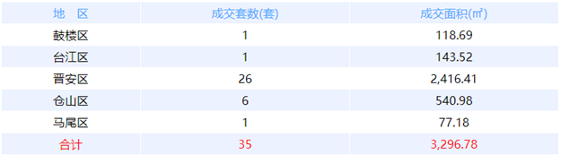 9月25日福州网签：五区44套七县（市、区）25套——九房网