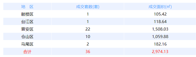 9月21日福州网签：五区44套七县（市、区）25套——九房网