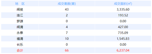 9月27日福州网签：五区44套七县（市、区）25套——九房网