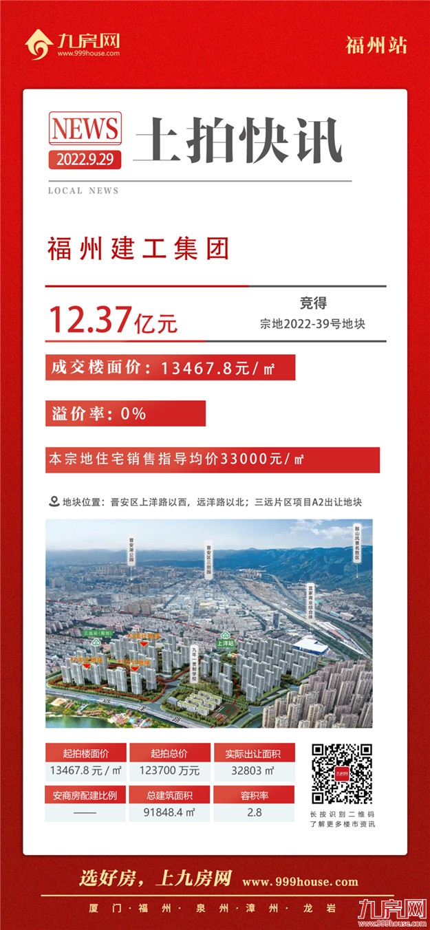 1秒触顶!全款付清!鼓楼遭抢再摇号!刚刚,福州土拍吸金近98亿!——九房网 1秒触顶!全款付清!鼓楼遭抢再摇号!刚刚,福州土拍吸金近98亿!——九房网