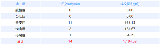 10月6日福州网签：五区11套七县（市、区）7套——九房网