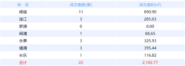 10月2日福州网签：五区85套七县（市、区）55套——九房网