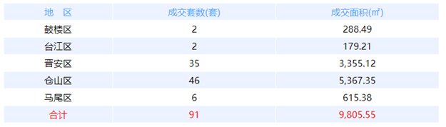 9月30日福州网签：五区85套七县（市、区）55套——九房网