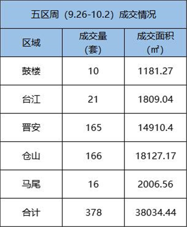 9.26-10.2福州五区住宅签约378套，环比上涨10.2%——九房网