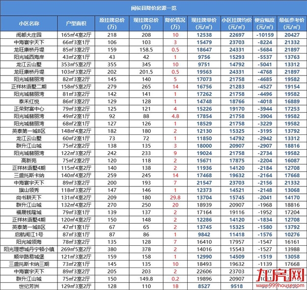 跌超一年!福州最新房价曝光!1天超200套房源降价!最高80万!——九房网 跌超一年!福州最新房价曝光!1天超200套房源降价!最高80万!——九房网