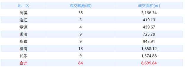 10月12日福州网签：五区52套七县（市、区）65套——九房网