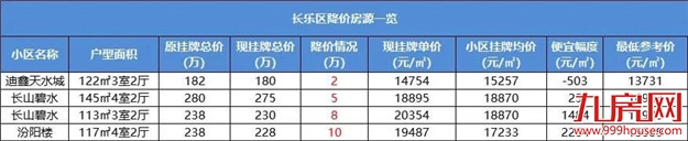 跌超一年!福州最新房价曝光!1天超200套房源降价!最高80万!——九房网 跌超一年!福州最新房价曝光!1天超200套房源降价!最高80万!——九房网