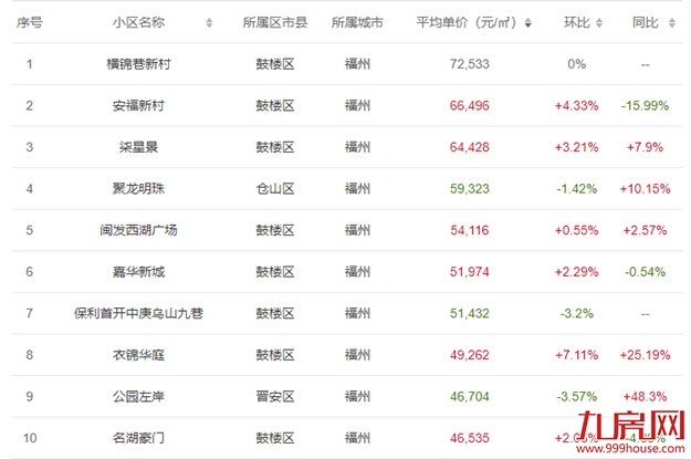 跌超一年!福州最新房价曝光!1天超200套房源降价!最高80万!——九房网 跌超一年!福州最新房价曝光!1天超200套房源降价!最高80万!——九房网