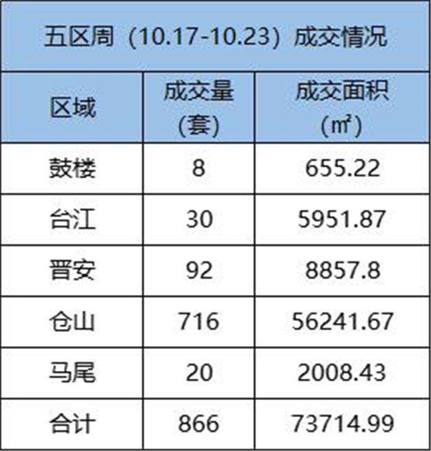 10.17-10.23福州五区住宅签约151套，环比下跌60.5%——九房网