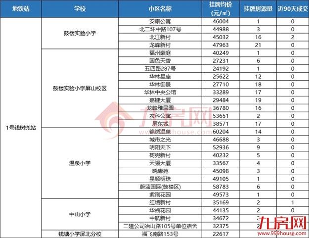 独家曝光!地铁+优质学区,福州这201个二手房小区抓紧收藏!——九房网 独家曝光!地铁+优质学区,福州这201个二手房小区抓紧收藏!——九房网