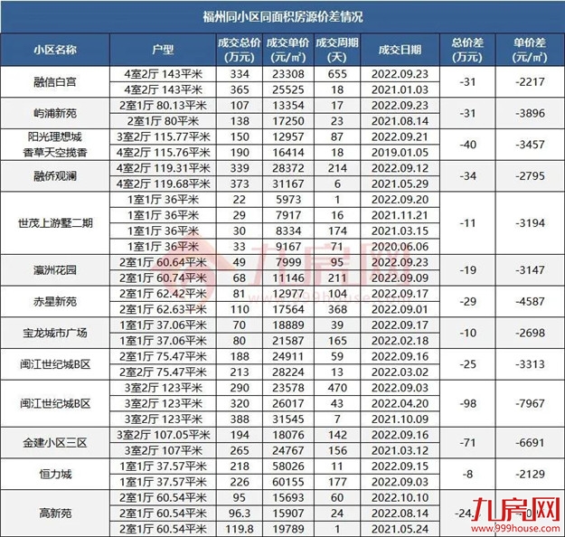 狠降400万!狂降250万!要钱不要房!福州房东降价促成交!——九房网 狠降400万!狂降250万!要钱不要房!福州房东降价促成交!——九房网