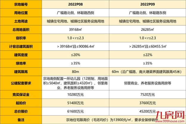 土拍预告!11月11日宁德将公开拍卖3宗优质地块——九房网 土拍预告!11月11日宁德将公开拍卖3宗优质地块——九房网