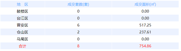 11月2日福州网签：五区19套七县（市、区）32套——九房网