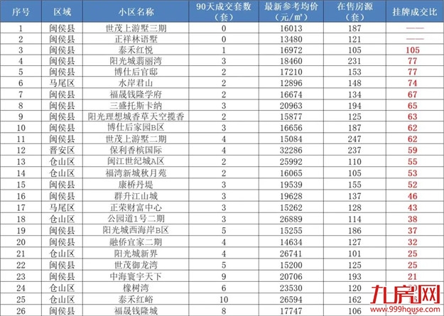 惨!完全卖不动!福州这些小区千万不要碰!最长要卖26年?!——九房网 惨!完全卖不动!福州这些小区千万不要碰!最长要卖26年?!——九房网