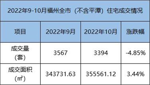 环比上涨30.69%！2022年10月福州五区住宅成交2176套——九房网