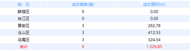 11月10日福州网签：五区3套七县（市、区）22套——九房网