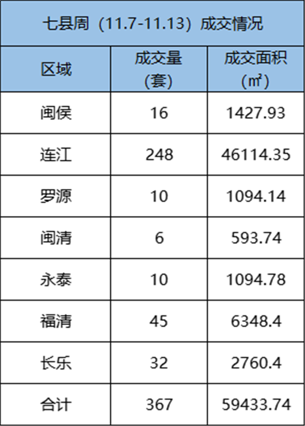11.7-11.13 福州五区住宅签约98套，环比下跌68.28%——九房网