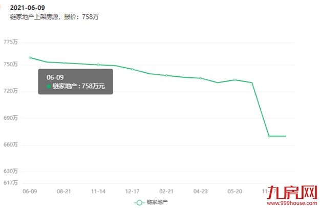 一夜豪降123万!挂牌近2年卖不掉!福州一批二手房绷不住了…——九房网 一夜豪降123万!挂牌近2年卖不掉!福州一批二手房绷不住了…——九房网