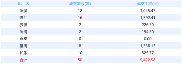 11月19日福州网签：五区18套七县（市、区）53套——九房网