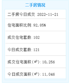 11月21日厦门二手住宅成交102套——九房网