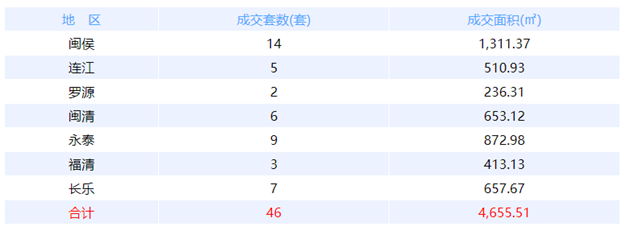 11月25日福州网签：五区20套七县（市、区）77套——九房网
