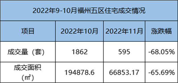 环比下跌14.43%！2022年10月福州五区住宅成交1862套——九房网