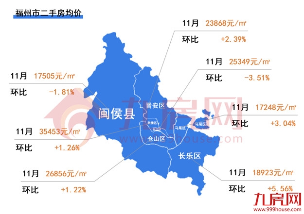 刚刚,福州真实房价曝光!7大区域,5涨2跌!——九房网 刚刚,福州真实房价曝光!7大区域,5涨2跌!——九房网