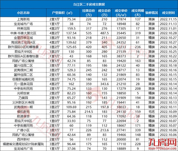 刚刚,福州真实房价曝光!7大区域,5涨2跌!——九房网 刚刚,福州真实房价曝光!7大区域,5涨2跌!——九房网
