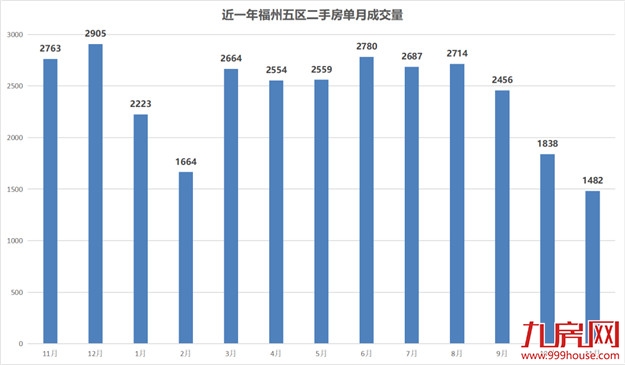 刚刚,福州真实房价曝光!7大区域,5涨2跌!——九房网 刚刚,福州真实房价曝光!7大区域,5涨2跌!——九房网