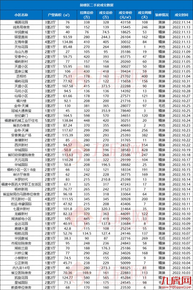 刚刚,福州真实房价曝光!7大区域,5涨2跌!——九房网 刚刚,福州真实房价曝光!7大区域,5涨2跌!——九房网