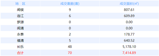 12月2日福州网签：五区74套七县（市、区）56套——九房网