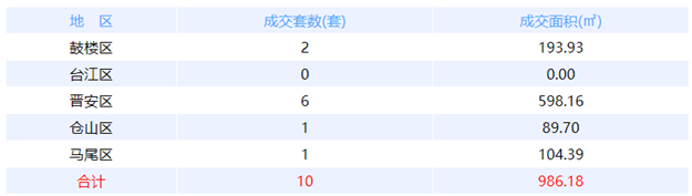 12月1日福州网签：五区74套七县（市、区）56套——九房网
