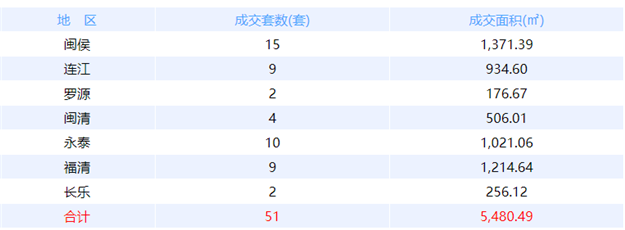 12月8日福州网签：五区74套七县（市、区）56套——九房网