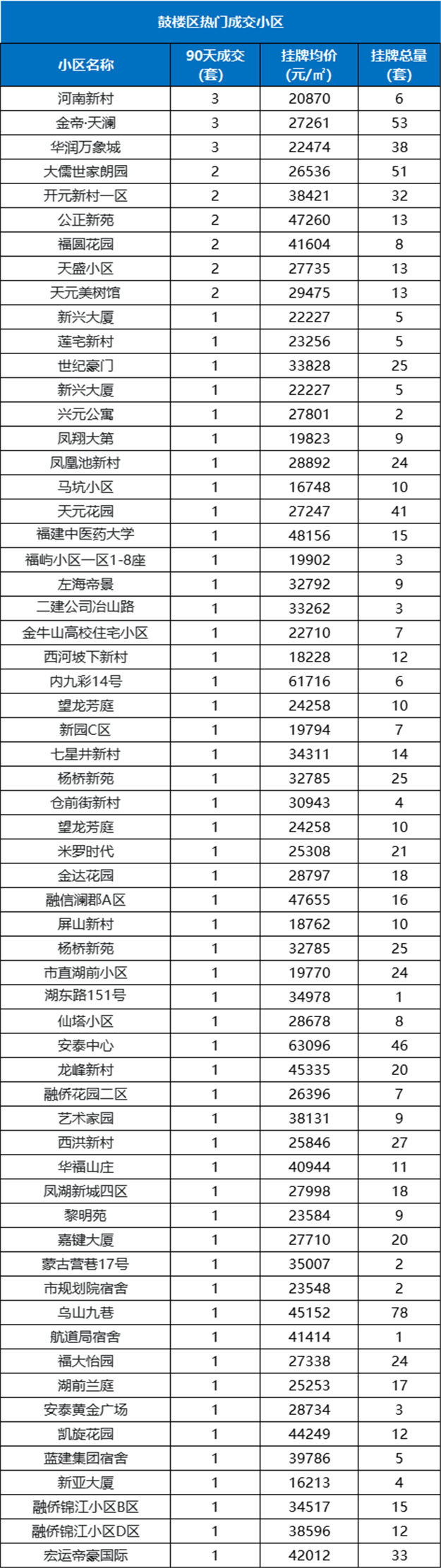 最高98套!刚刚,福州热门成交小区曝光!这318个小区最吃香!——九房网 最高98套!刚刚,福州热门成交小区曝光!这318个小区最吃香!——九房网