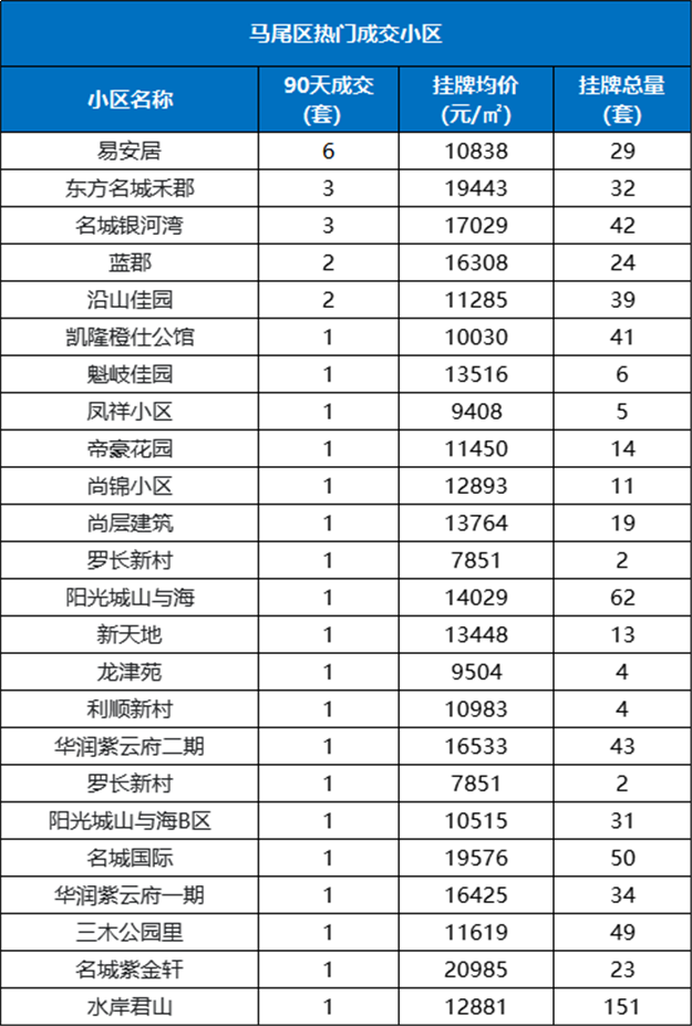 最高98套!刚刚,福州热门成交小区曝光!这318个小区最吃香!——九房网 最高98套!刚刚,福州热门成交小区曝光!这318个小区最吃香!——九房网