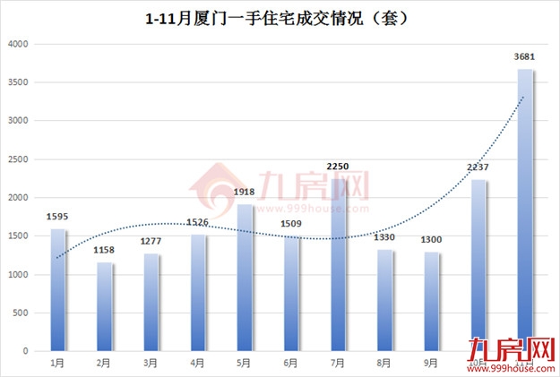 福州成交量涨309%!多城楼市回暖!有盘涨价超20%!——九房网 福州成交量涨309%!多城楼市回暖!有盘涨价超20%!——九房网
