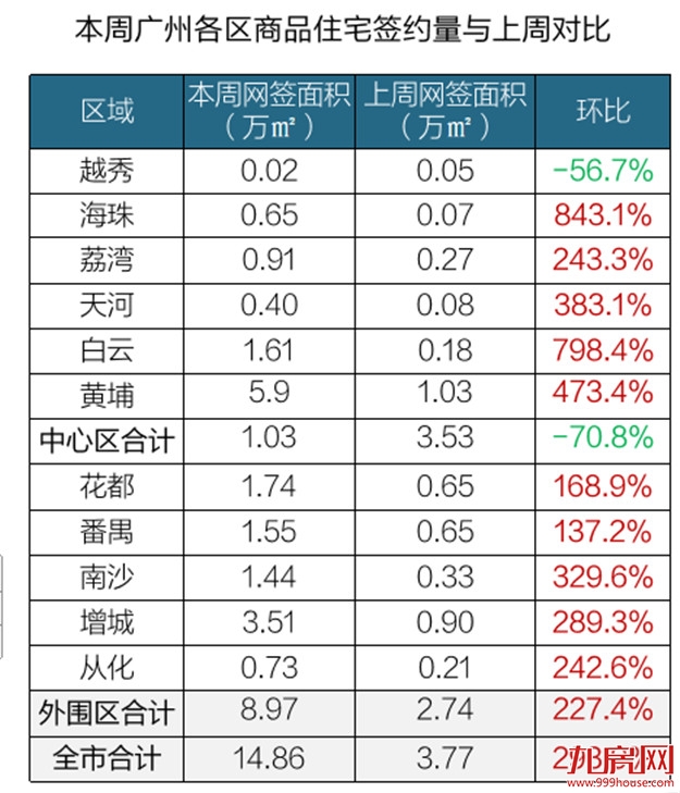 福州成交量涨309%!多城楼市回暖!有盘涨价超20%!——九房网 福州成交量涨309%!多城楼市回暖!有盘涨价超20%!——九房网
