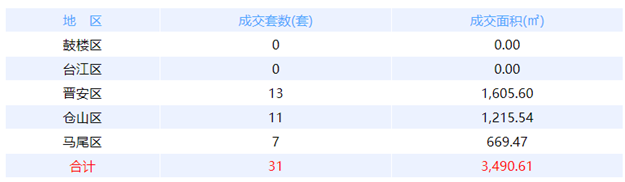 12月24日福州网签：五区61套七县（市、区）97套——九房网