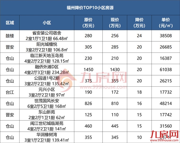 低于同小区9000元/㎡、8000元/㎡!福州多家楼盘惊现砸盘侠!——九房网 低于同小区9000元/㎡、8000元/㎡!福州多家楼盘惊现砸盘侠!——九房网